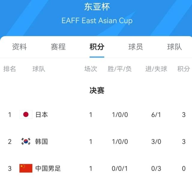 首战中国队！韩国男足东亚杯名单全员效力K联赛+J联赛的简单介绍